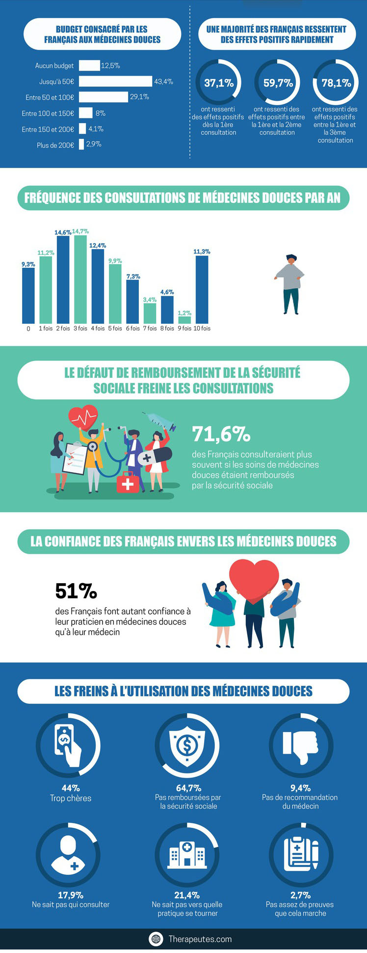 La place des m decines douces en France 01